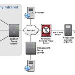 Proxy Servers Sites List